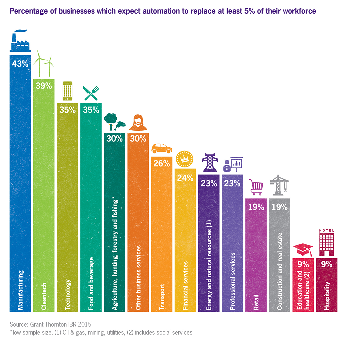 Percentage of businesses expecting to lose 5% of workforce due to automation Manufacturing jobs most likely to go as businesses embrace automation